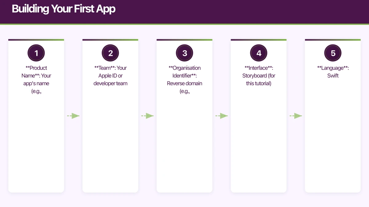 Building Your First App Infographic