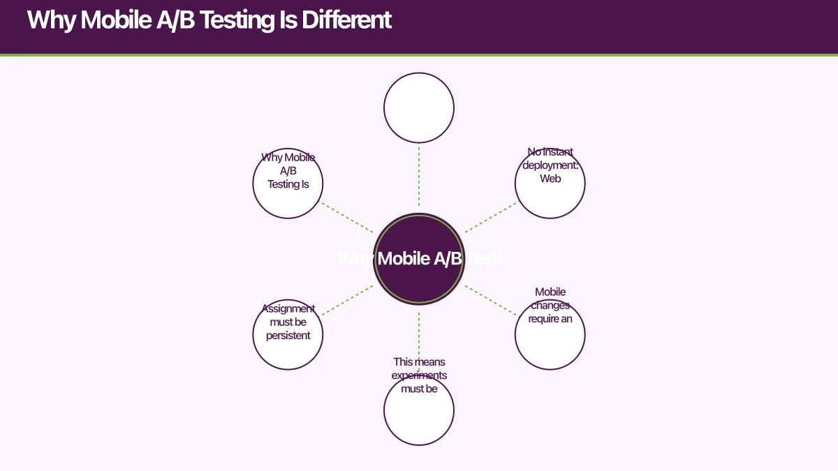 Why Mobile A/B Testing Is Different Infographic