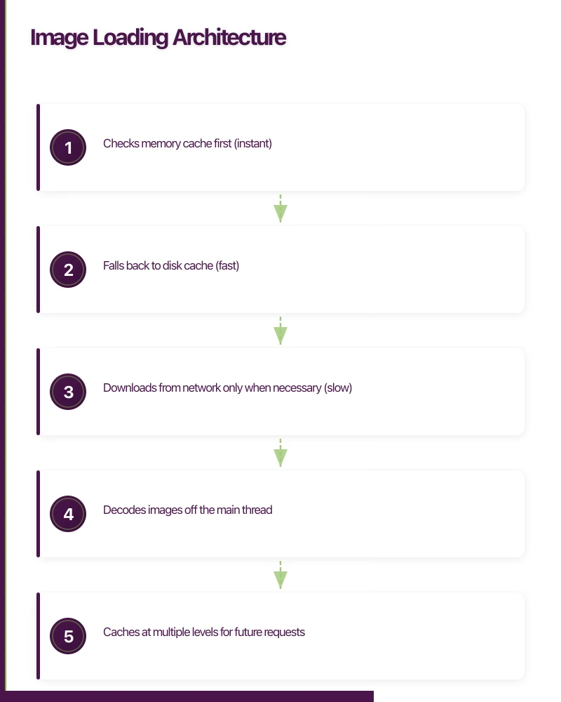Image Loading Architecture Infographic