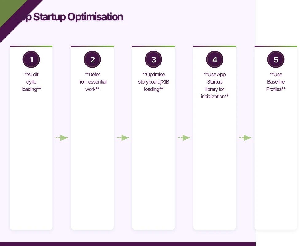 App Startup Optimisation Infographic