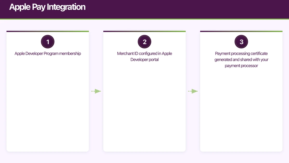 Apple Pay Integration Infographic