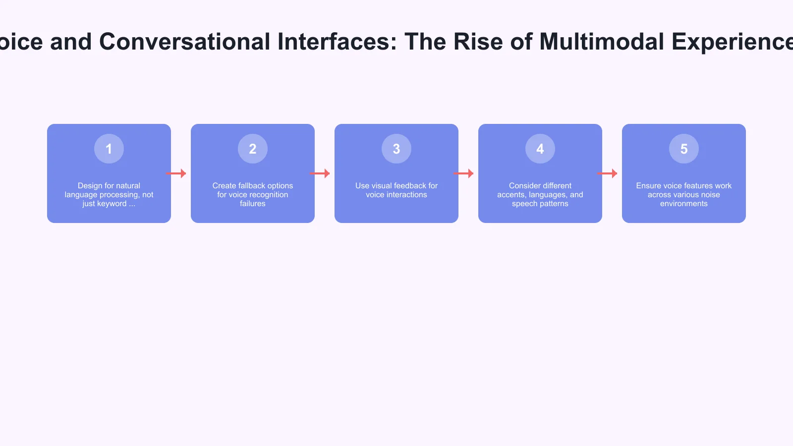 Voice and Conversational Interfaces: The Rise of Multimodal Experiences Infographic