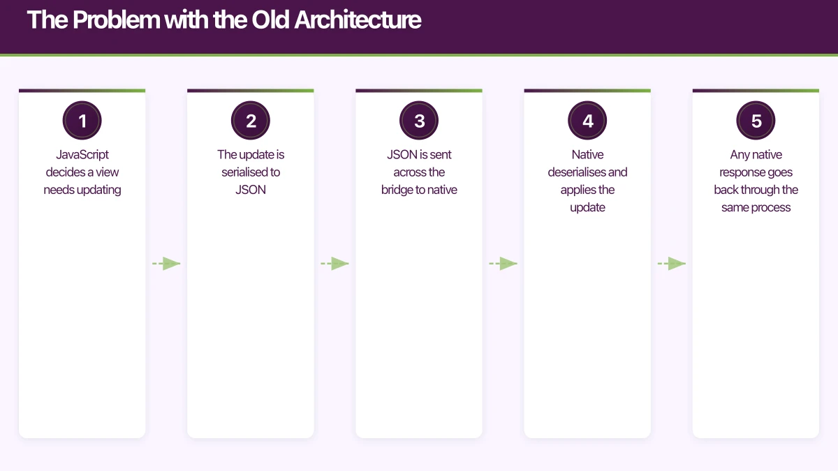 The Problem with the Old Architecture Infographic