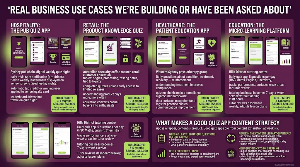 Real business use cases for quiz and trivia apps in Australia -- pub quiz, product knowledge, patient education, and micro-learning platforms