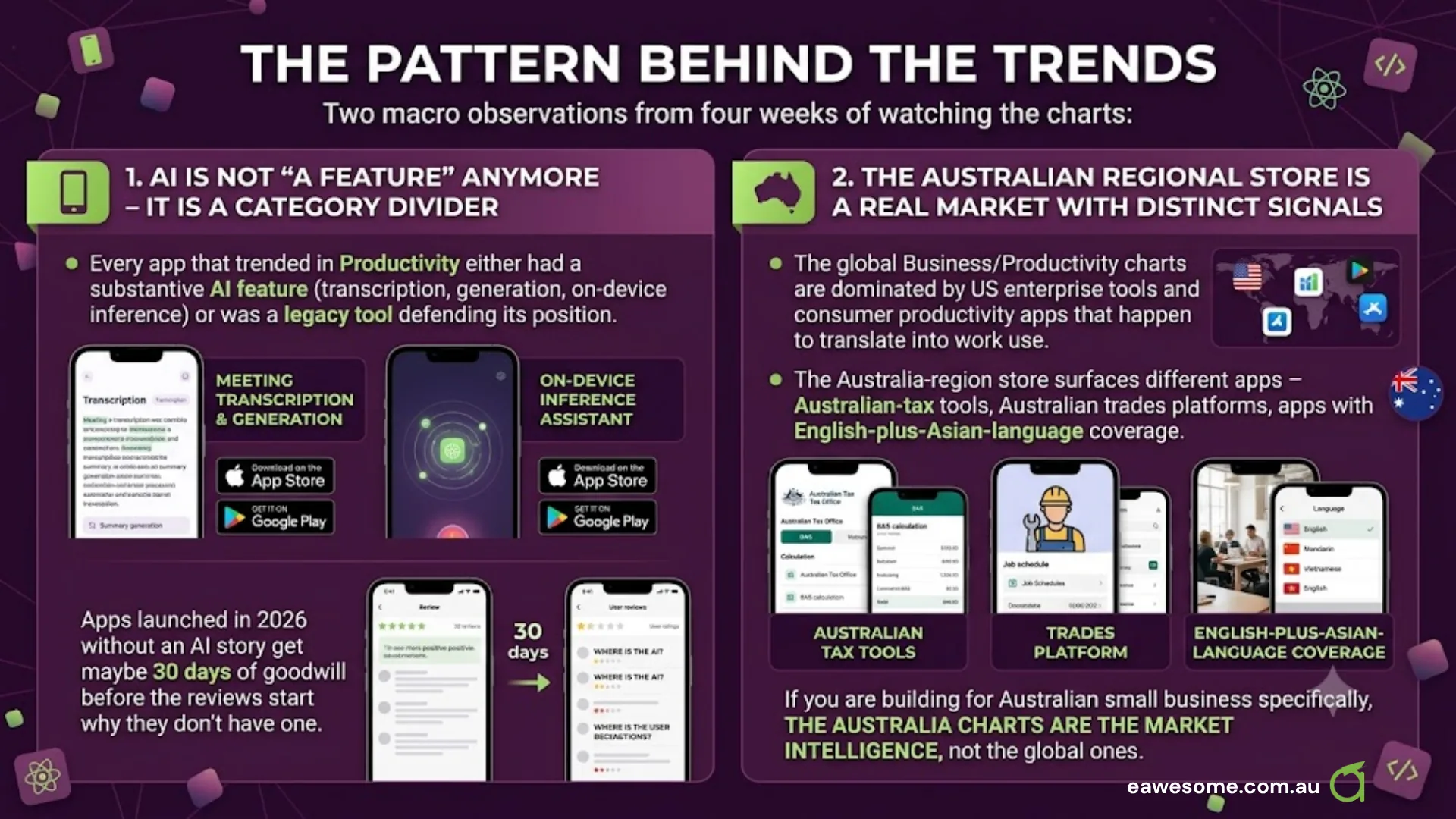 The pattern behind the trends - AI is a category divider, not a feature, and the Australian regional store surfaces distinct signals that the global charts do not