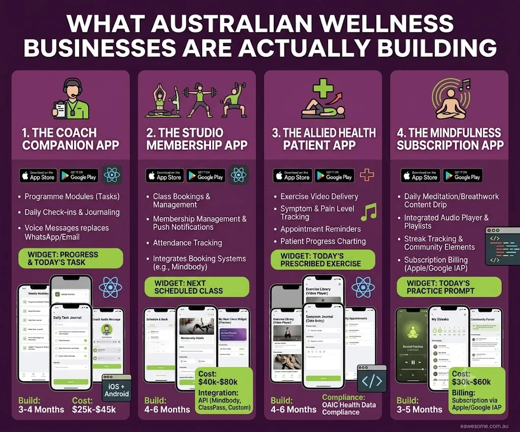 What Australian wellness businesses are actually building -- coach companion, studio membership, allied health, and mindfulness subscription apps