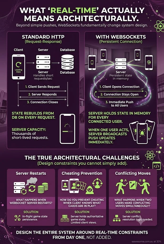 What real-time actually means architecturally -- standard HTTP request-response vs WebSocket persistent connection, and the true architectural challenges: server restarts, cheating prevention, and conflicting moves
