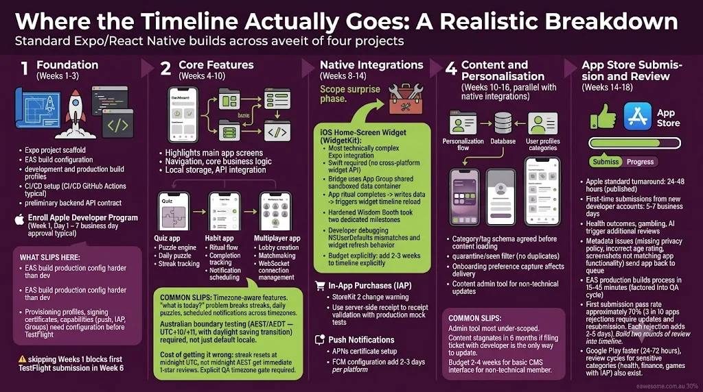 Where the timeline actually goes: a realistic breakdown of Expo/React Native builds across four projects -- Foundation, Core Features, Native Integrations, Content and Personalisation, App Store Submission